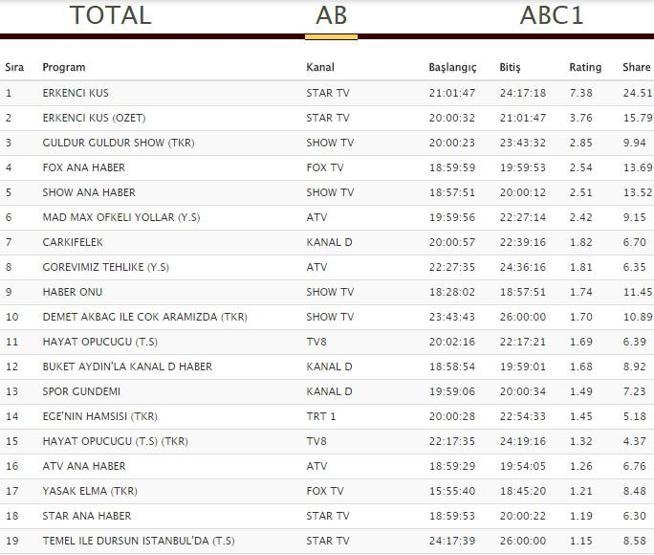 Reyting sonuçları 17 Temmuz Salı: Hayati ve Diğerleri dizisi ve Erkenci Kuş reytingleri