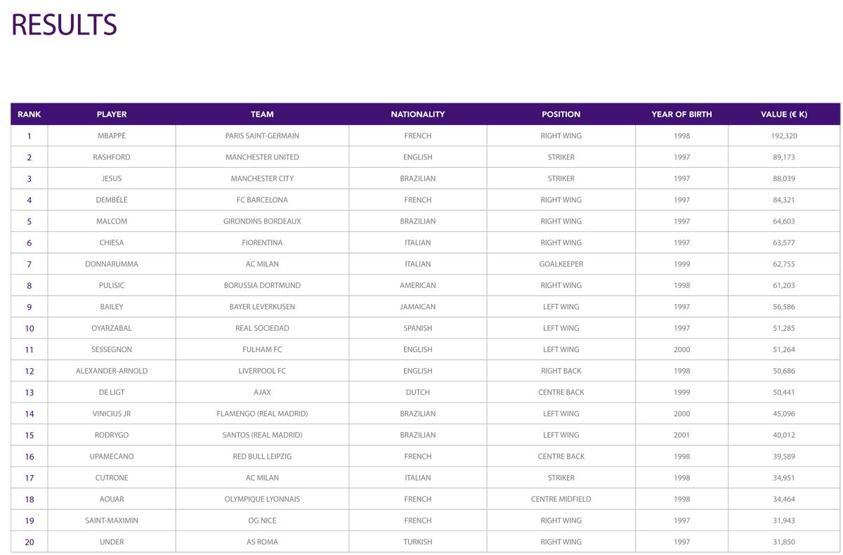 Dünyanın en iyilerinin olduğu listeye girmeyi başaran Türk futbolcu