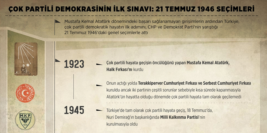 Çok partili demokrasinin ilk sınavı: 21 Temmuz 1946 seçimleri