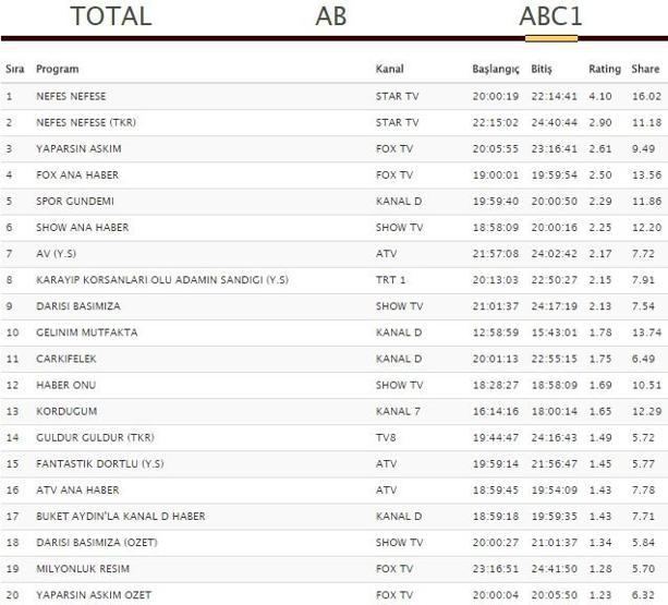 Reyting sonuçları 1 Ağustos 2018 ( Darısı Başımıza ve Nefes Nefese reytingleri)