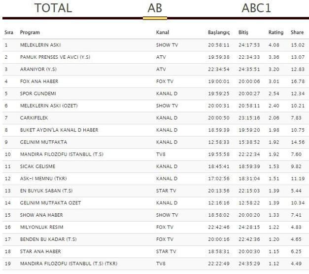 Reyting sonuçları 2 Ağustos 2018 Perşembe ( Meleklerin Aşkı reytingleri )