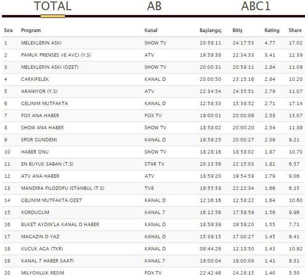 Reyting sonuçları 2 Ağustos 2018 Perşembe ( Meleklerin Aşkı reytingleri )