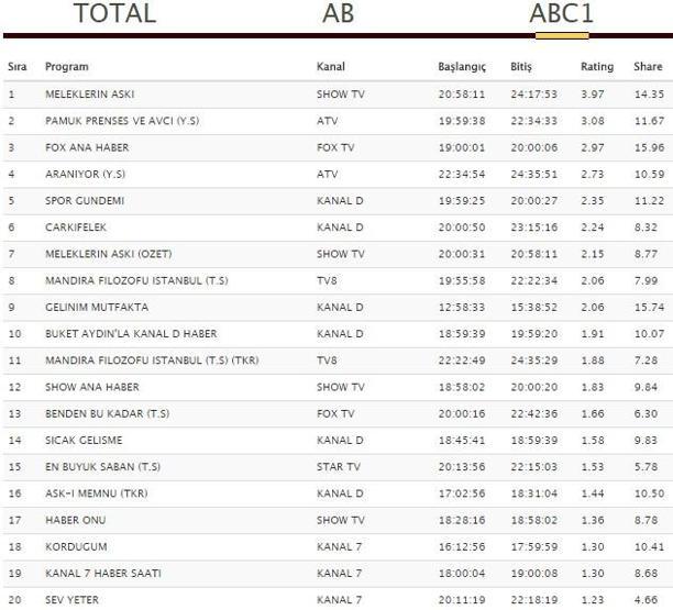 Reyting sonuçları 2 Ağustos 2018 Perşembe ( Meleklerin Aşkı reytingleri )