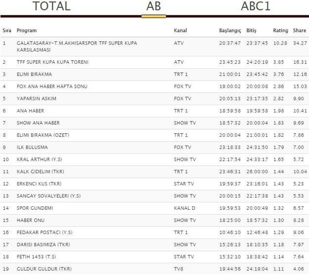 Reyting sonuçları 5 Ağustos 2018 Pazar ( Elimi Bırakma reytingleri )