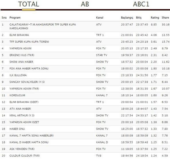 Reyting sonuçları 5 Ağustos 2018 Pazar ( Elimi Bırakma reytingleri )