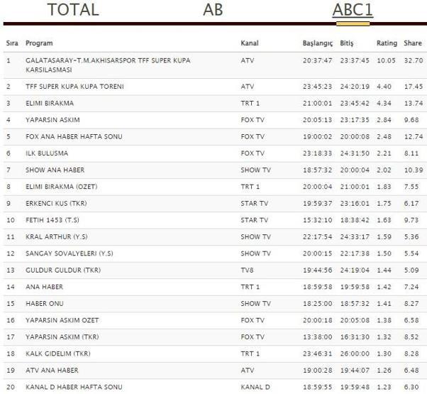 Reyting sonuçları 5 Ağustos 2018 Pazar ( Elimi Bırakma reytingleri )