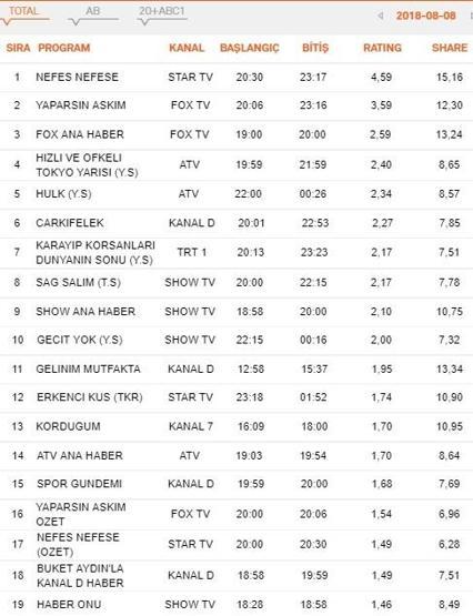 Reyting sonuçları 8 Ağustos 2018 Çarşamba ( Nefes Nefese reytingleri )