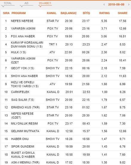 Reyting sonuçları 8 Ağustos 2018 Çarşamba ( Nefes Nefese reytingleri )
