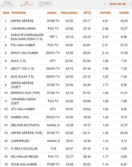 Reyting sonuçları 8 Ağustos 2018 Çarşamba ( Nefes Nefese reytingleri )