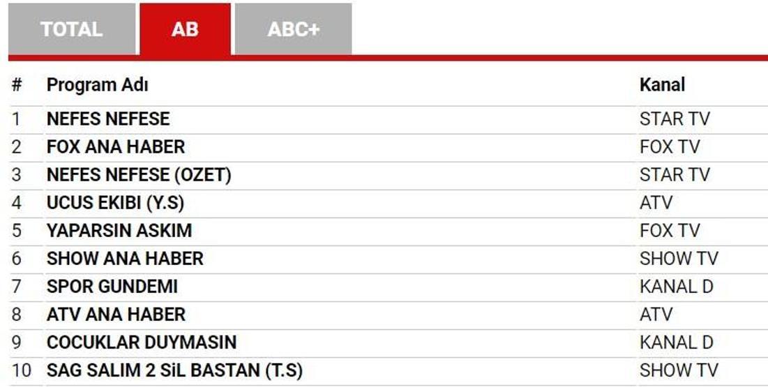 15 Ağustos Çarşamba reyting sonuçları (Çocuklar Duymasın ve Nefes Nefese reytingleri)