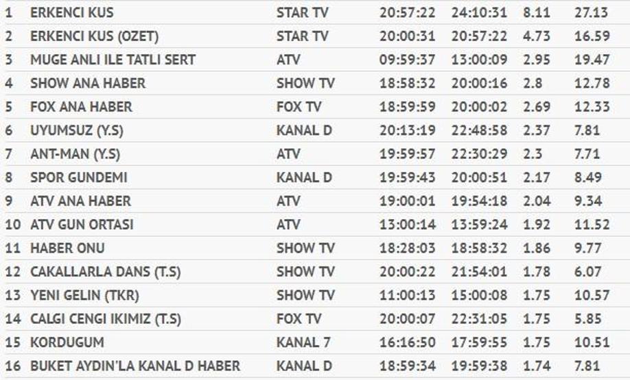 Reyting sonuçları 4 Eylül 2018 Salı (Erkenci Kuş reytingleri)