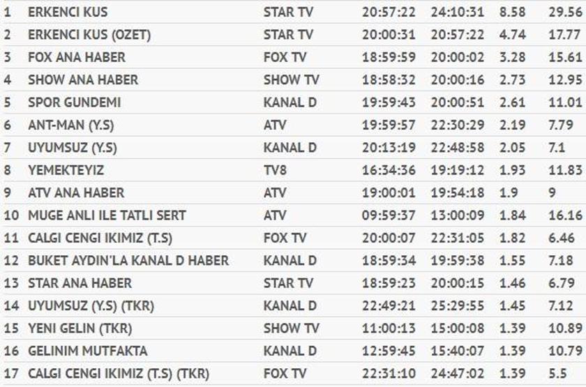 Reyting sonuçları 4 Eylül 2018 Salı (Erkenci Kuş reytingleri)