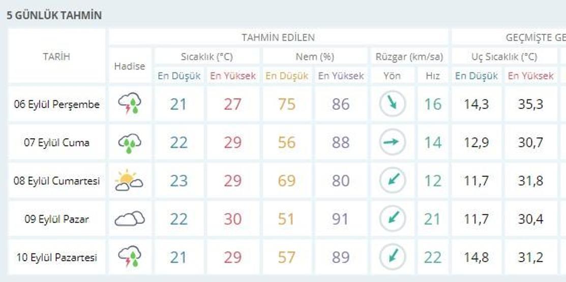Meteoroloji hava durumu verileri | İstanbul hava durumu 6 Eylül - 10 Eylül