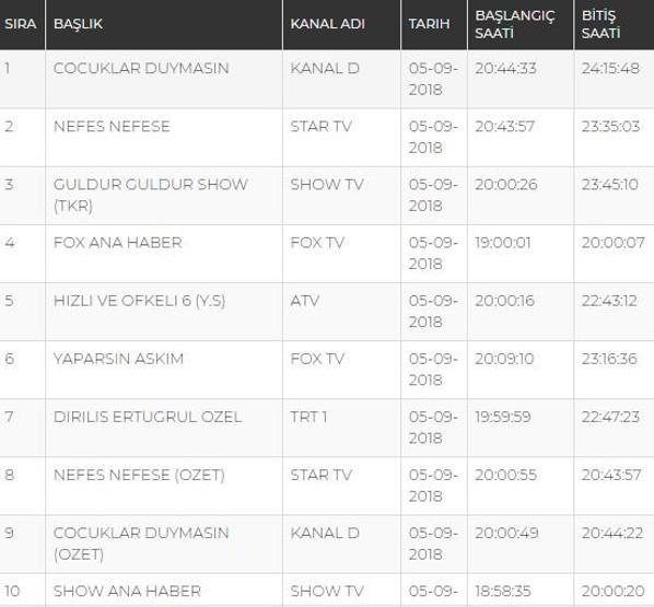 Reyting sonuçları 5 Eylül 2018 Çarşamba (Çocuklar Duymasın ve Nefes Nefese reytingleri)