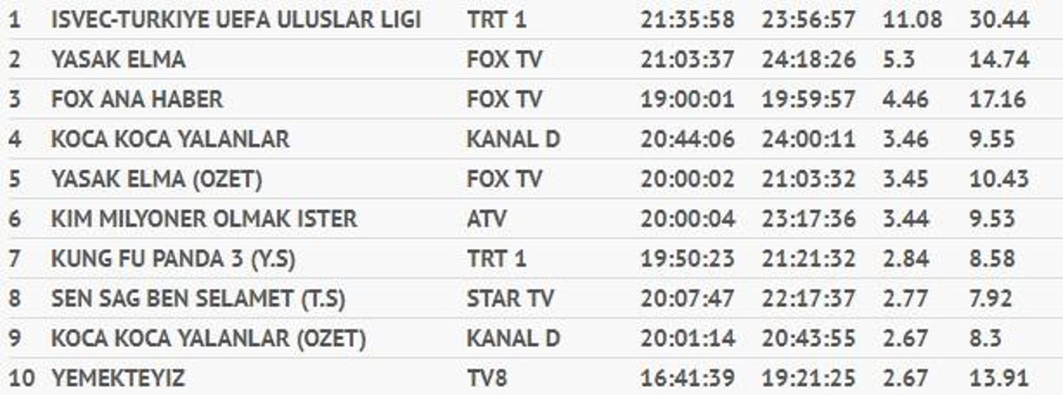 Reyting sonuçları 10 Eylül Salı (Yasak Elma ve Koca Koca Yalanlar reytingleri)