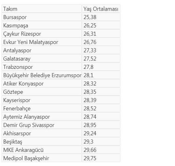Süper Ligin yaş ortalaması 28,22