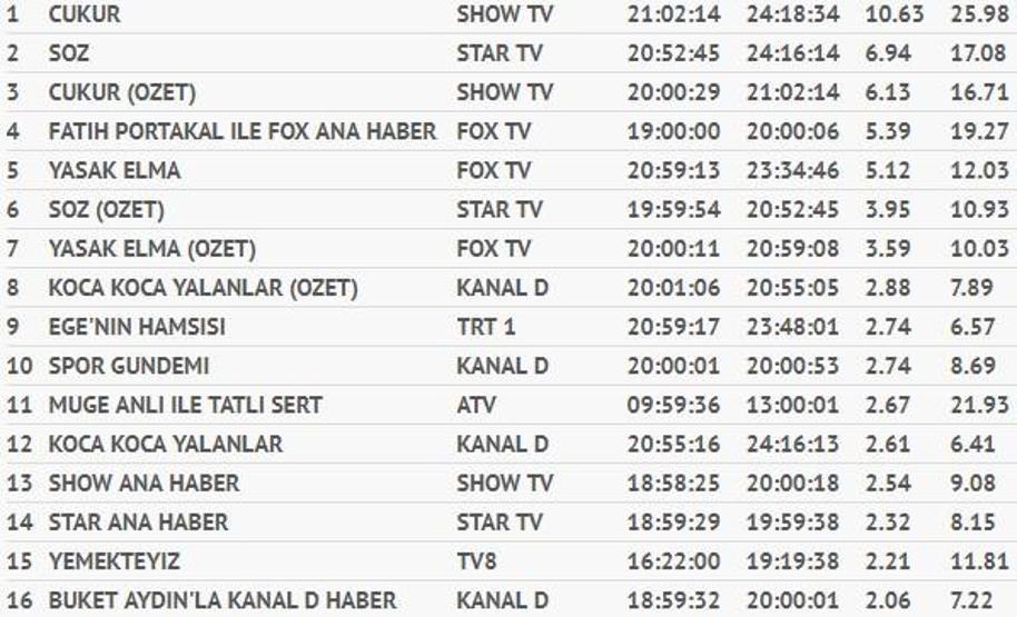 Reyting sonuçları 17 Eylül Pazartesi (Söz, Çukur, Yasak Elma ve Koca Koca Yalanlar reytingleri)