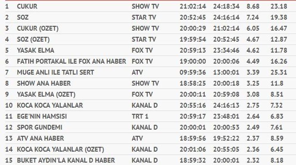 Reyting sonuçları 17 Eylül Pazartesi (Söz, Çukur, Yasak Elma ve Koca Koca Yalanlar reytingleri)
