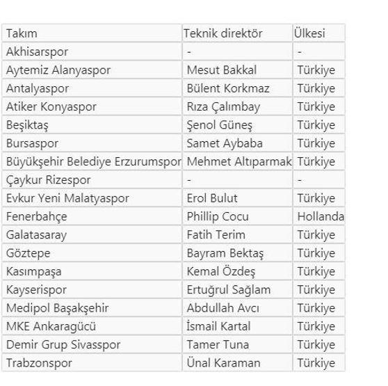 Cocu Süper Ligde yalnız kaldı