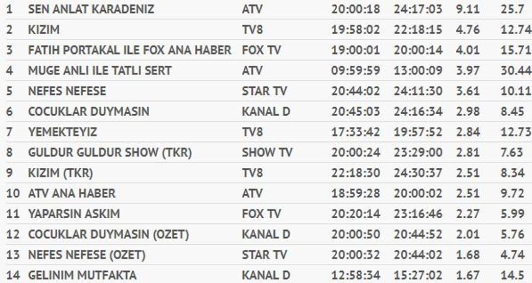Reyting sonuçları 19 Eylül Çarşamba (Sen Anlat Karadeniz ve Nefes Nefese reytingleri)
