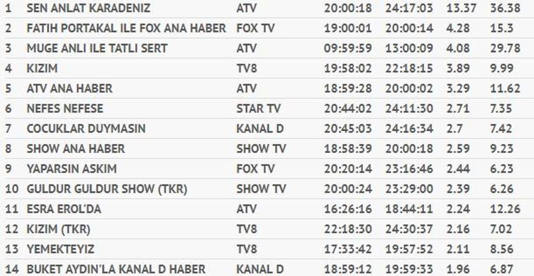 Reyting sonuçları 19 Eylül Çarşamba (Sen Anlat Karadeniz ve Nefes Nefese reytingleri)