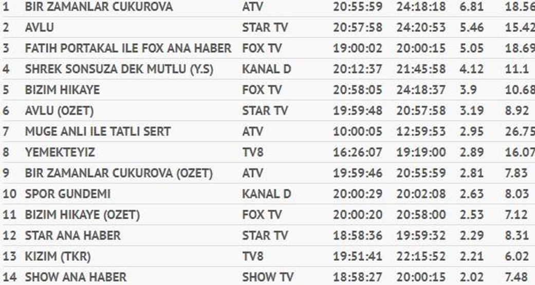 Reyting sonuçları 20 Eylül Perşembe (Avlu, Bizim Hikaye ve Bir Zamanlar Çukurova reytingleri)