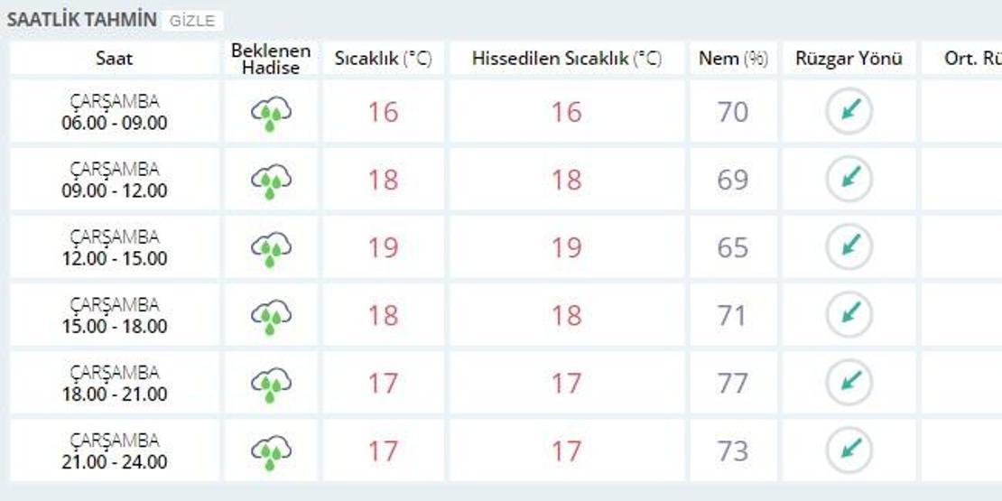 Meteoroloji son dakika İstanbul hava durumu verileri 26 Eylül-30 Eylül