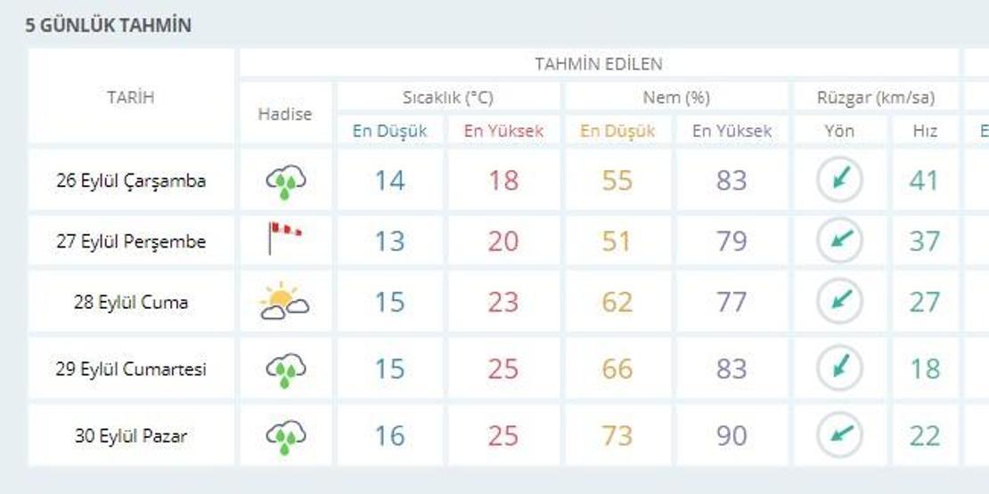Meteoroloji son dakika İstanbul hava durumu verileri 26 Eylül-30 Eylül