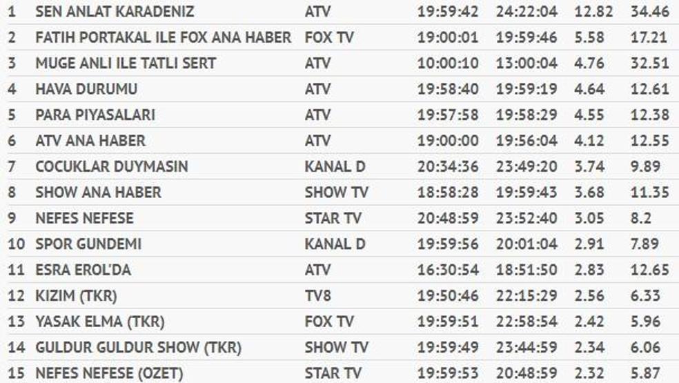 Reyting sonuçları 26 Eylül Çarşamba (Nefes Nefese ve Sen Anlat Karadeniz reytingleri)