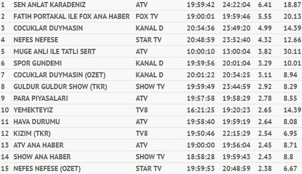 Reyting sonuçları 26 Eylül Çarşamba (Nefes Nefese ve Sen Anlat Karadeniz reytingleri)