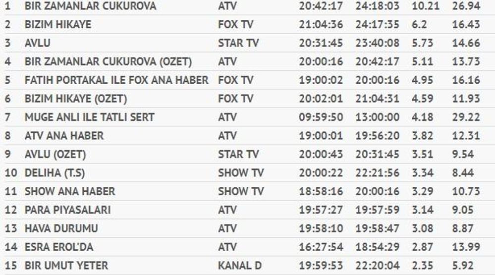 Reyting sonuçları 27 Eylül Perşembe (Bir Zamanlar Çukurova, Bir Umut Yeter ve Avlu dizisi reytingleri)