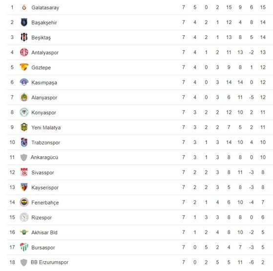 Süper Ligde lider değişti