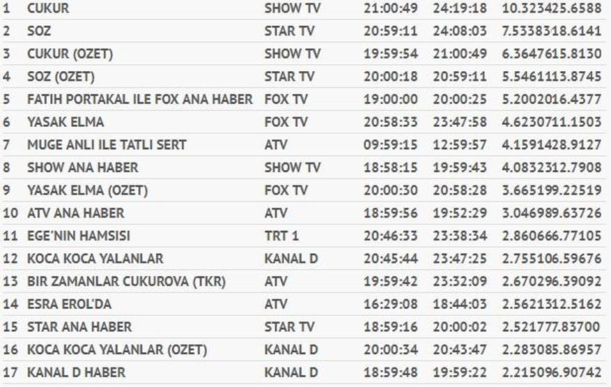 Açıklandı İşte 1 Ekim pazartesi reyting sonuçları (Söz, Çukur ve Yasak Elma reytingleri)