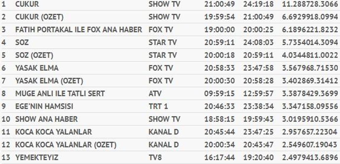 Açıklandı İşte 1 Ekim pazartesi reyting sonuçları (Söz, Çukur ve Yasak Elma reytingleri)