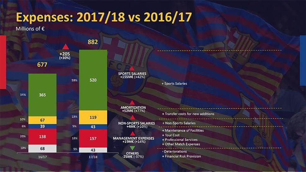 Barcelona 1 milyar doların üzerinde gelir elde eden ilk kulüp oldu
