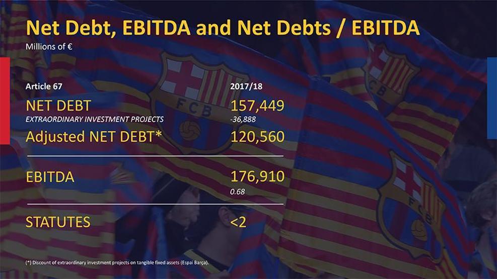 Barcelona 1 milyar doların üzerinde gelir elde eden ilk kulüp oldu