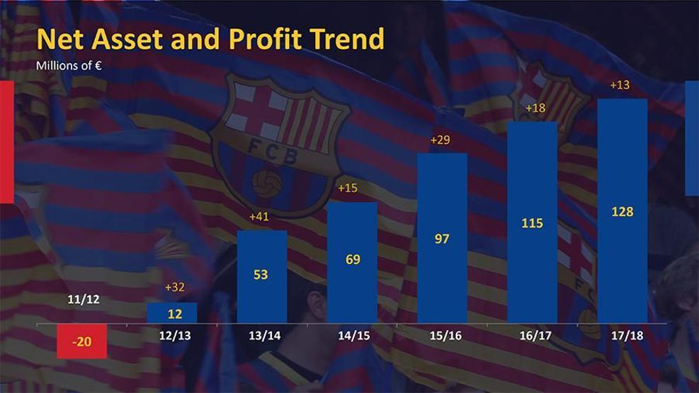 Barcelona 1 milyar doların üzerinde gelir elde eden ilk kulüp oldu