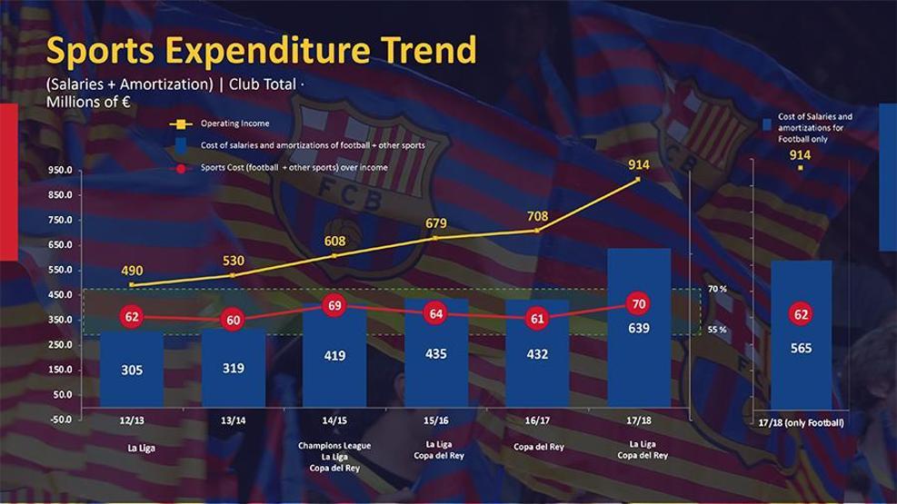 Barcelona 1 milyar doların üzerinde gelir elde eden ilk kulüp oldu