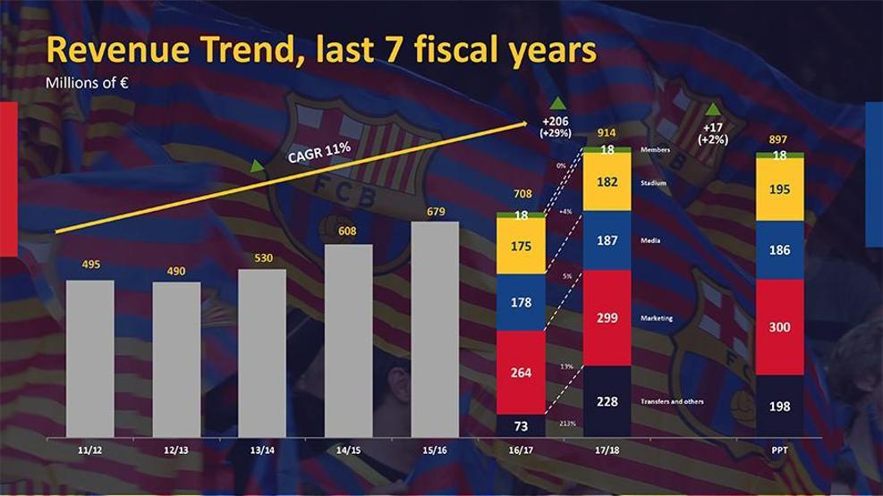 Barcelona 1 milyar doların üzerinde gelir elde eden ilk kulüp oldu