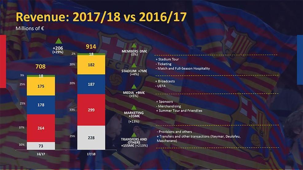 Barcelona 1 milyar doların üzerinde gelir elde eden ilk kulüp oldu