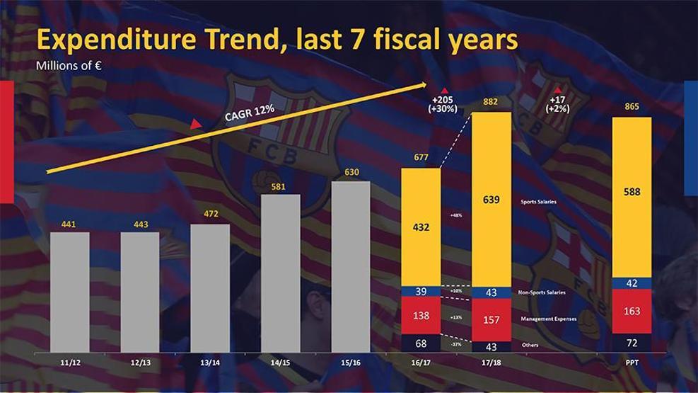 Barcelona 1 milyar doların üzerinde gelir elde eden ilk kulüp oldu
