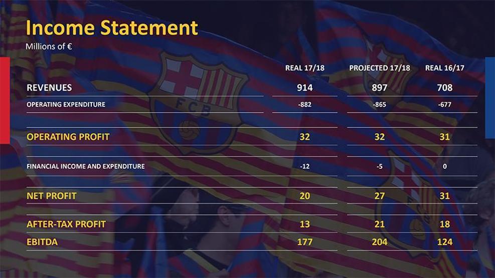 Barcelona 1 milyar doların üzerinde gelir elde eden ilk kulüp oldu