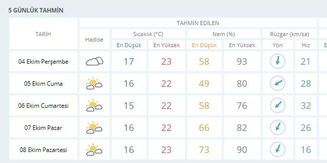 İstanbul hava durumu (4 Ekim-8 Ekim) | Meteoroloji son dakika hava durumu verileri