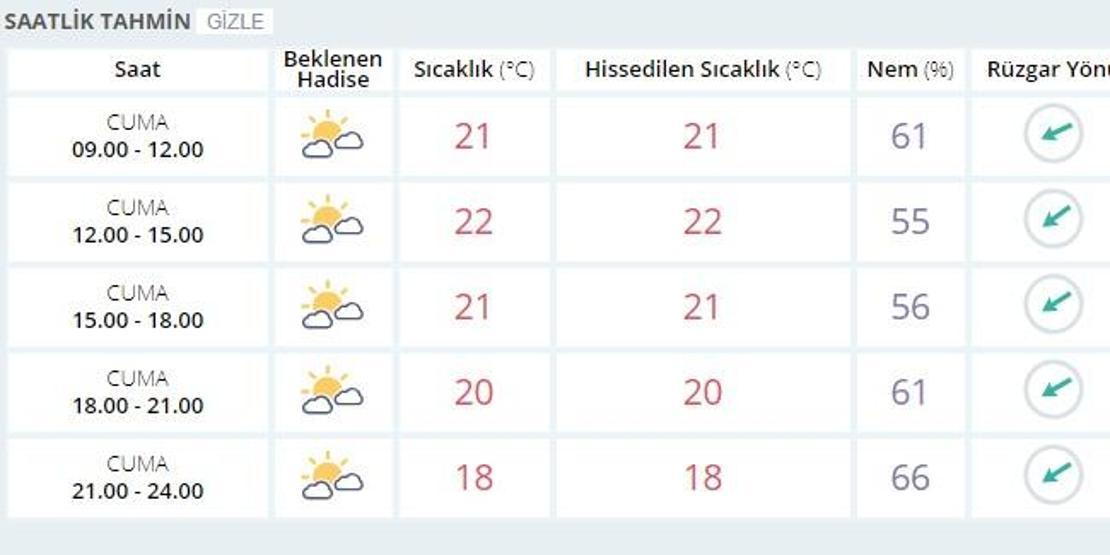 İstanbul hava durumu (5 Ekim - 9 Ekim) Meteoroloji son dakika hava durumu verileri