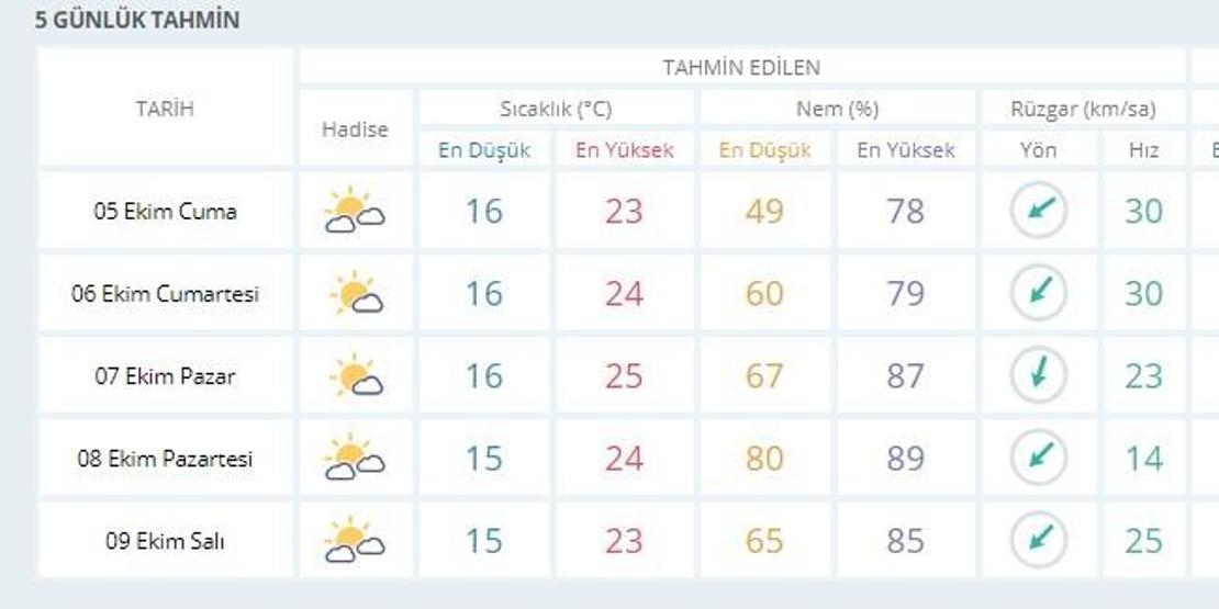 İstanbul hava durumu (5 Ekim - 9 Ekim) Meteoroloji son dakika hava durumu verileri