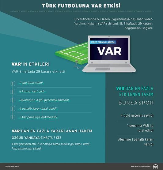 İşte 8 haftalık VAR raporu: Bursaspor ve Beşiktaş öne çıktı