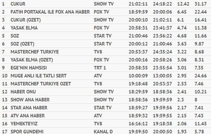 Egenin Hamsisi reyting sonuçları 8 Ekim Pazartesi (Söz, Çukur, Can Kırıkları ve Koca Koca Yalanlar)