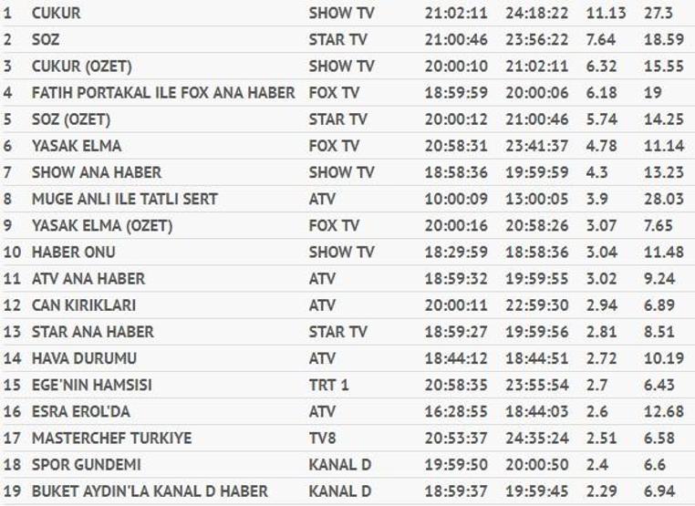 Egenin Hamsisi reyting sonuçları 8 Ekim Pazartesi (Söz, Çukur, Can Kırıkları ve Koca Koca Yalanlar)
