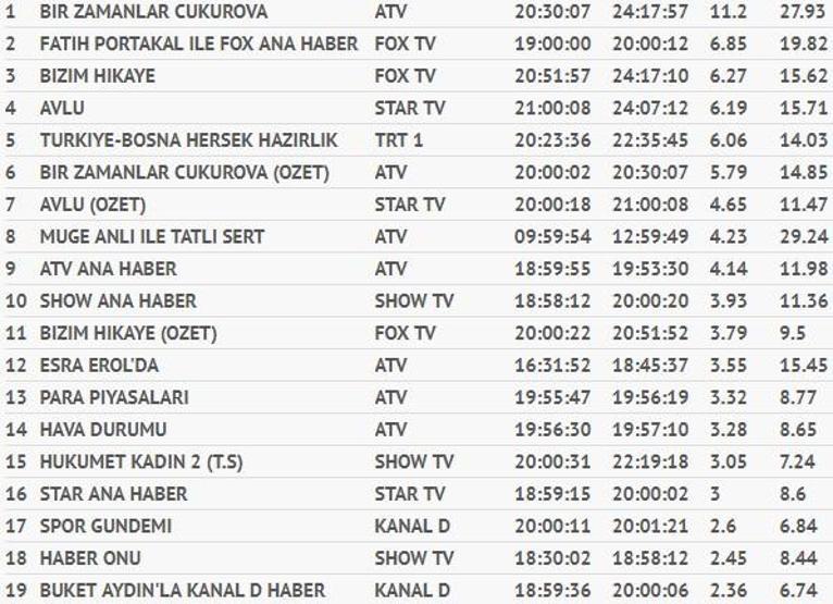 Reyting sonuçları 11 Ekim Perşembe (Avlu, Bizim Hikaye ve Bir Zamanlar Çukurova reytingleri)
