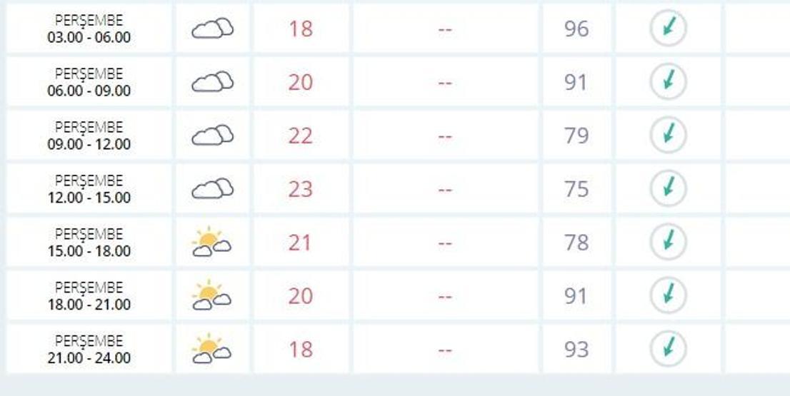 İstanbul hava durumu beş günlük | Meteoroloji son dakika hava durumu verileri